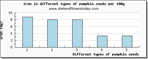 pumpkin seeds iron per 100g